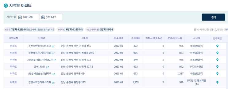 전라남도 순천 입주물량 전라남도 순천 입주물량