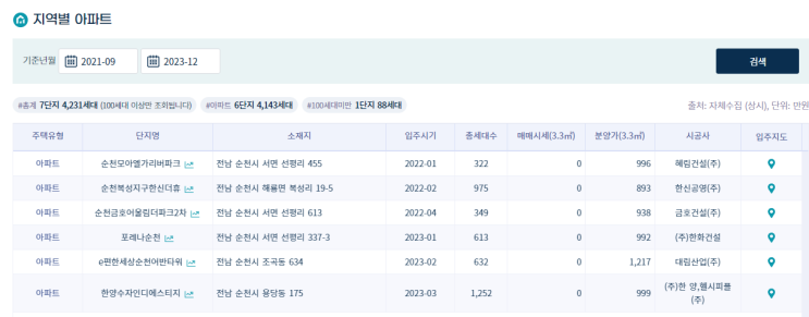 전라남도 순천 입주물량