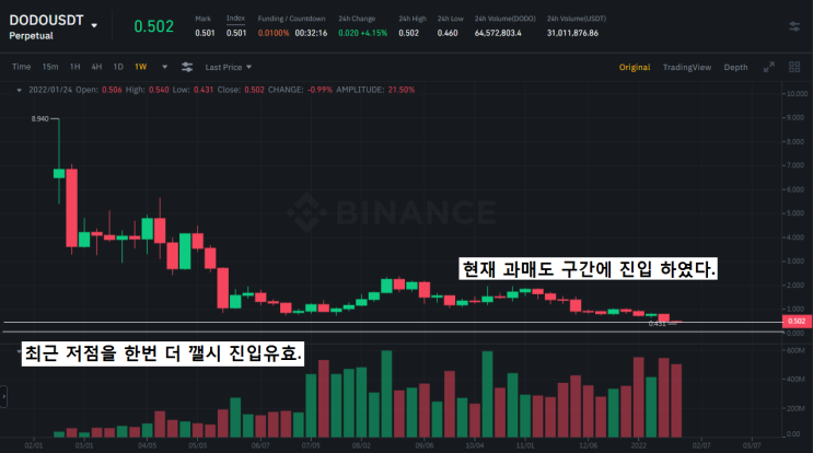  #7[불뚝스윙PICK]도도코인(DODO), 릿엔트리(LIT)