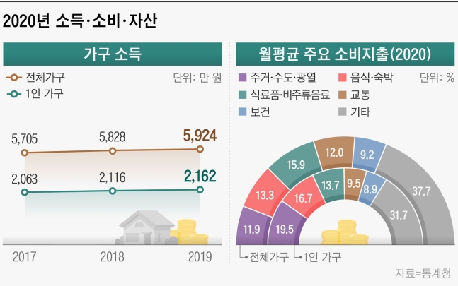 1인 가구 시대, 가난한 독신이 두려운 이들