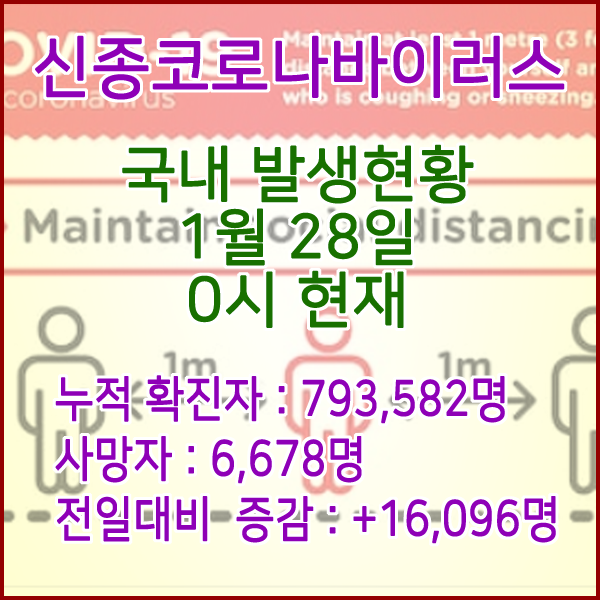  코로나19(코로나바이러스) 1월 28일 0시 신규확진자 16,096명 / 사망자 6,678명