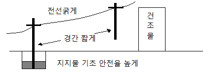 각종 보안공사 - KEC 설비기준