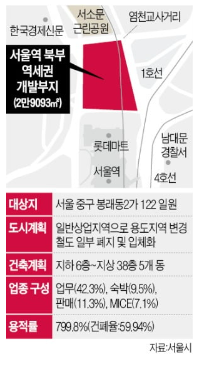  서울역 북부 역세권