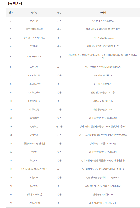  로또 1000회 1등 22명 12억 실수령금 당첨안내