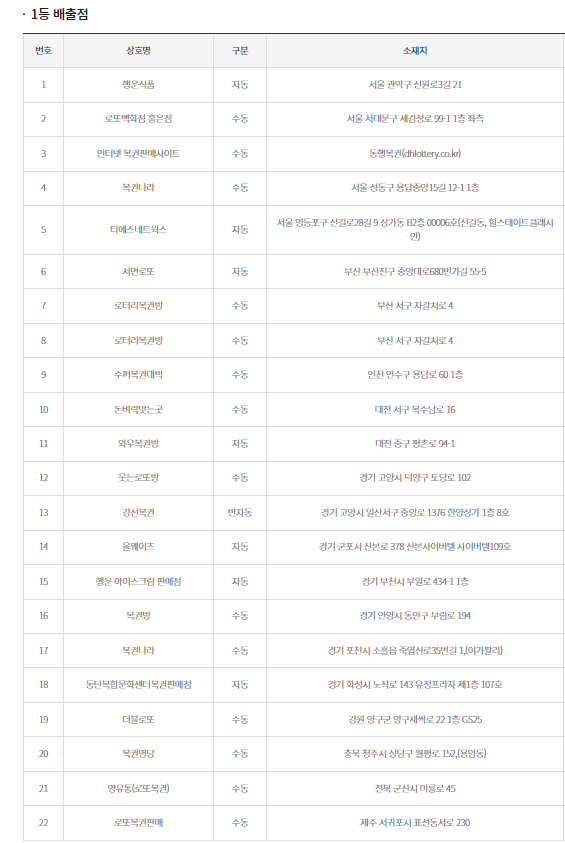 로또 1000회 1등 22명 12억 실수령금 당첨안내