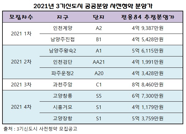 3기 신도시 사전청약 분양가 알아보기