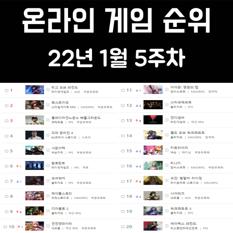 온라인 게임 순위 및 추천 22년 1월 5주차 온라인 게임 순위 및 추천 22년 1월 5주차