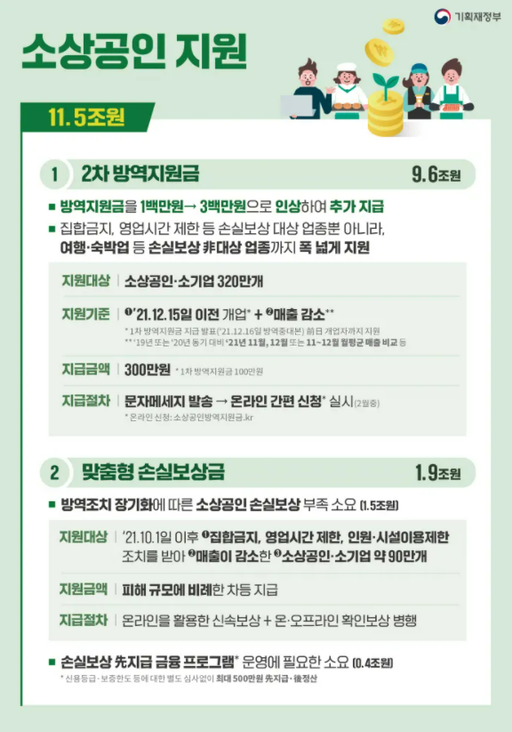 [시사정보] 소상공인 지원금 300만 원 누가 언제 받을 수 있나 (Ft. 소상공인 방역지원금 신청방법 및 지원기준)