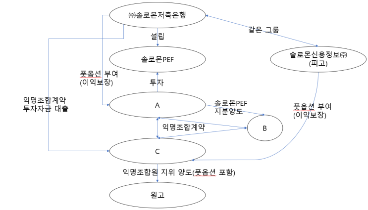 [금융/사모펀드] 사모펀드투자에 대한 이익보장약속이 무효라고 보면서 그 범위를 넓게 해석한 사례