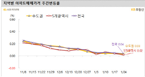 학군지 강남마저 전셋값 ‘하락’…대세하락 시작되나 학군지 강남마저 전셋값 ‘하락’…대세하락 시작되나