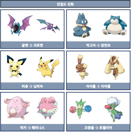 가르드부아르 진화