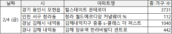  22년 2월 첫째주 분양 일정 (2/3 ~ 2/4)