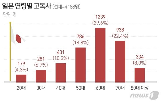 80대 아버지·50대 아들의 비극…펜데믹 후 고독·고립 日사회문제로