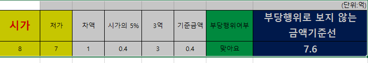  자녀에게 아파트 싸게 팔 때 시가란?
