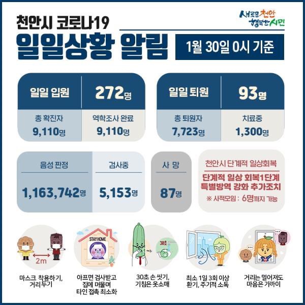 천안시 코로나19 확진자 272명 발생