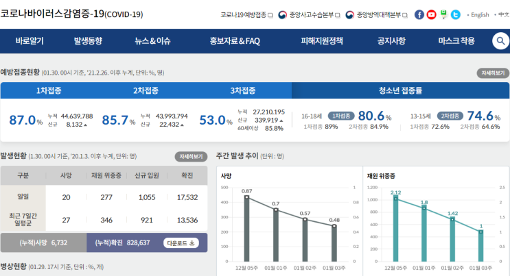 코로나 오미크론 변이 바이러스 확산으로 2월 3일부터 코로나 방역대책이 변화합니다.