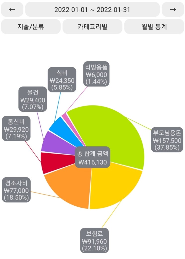  30대 직장인 1달 지출 : - 416,130원(22년 1월 가계부)