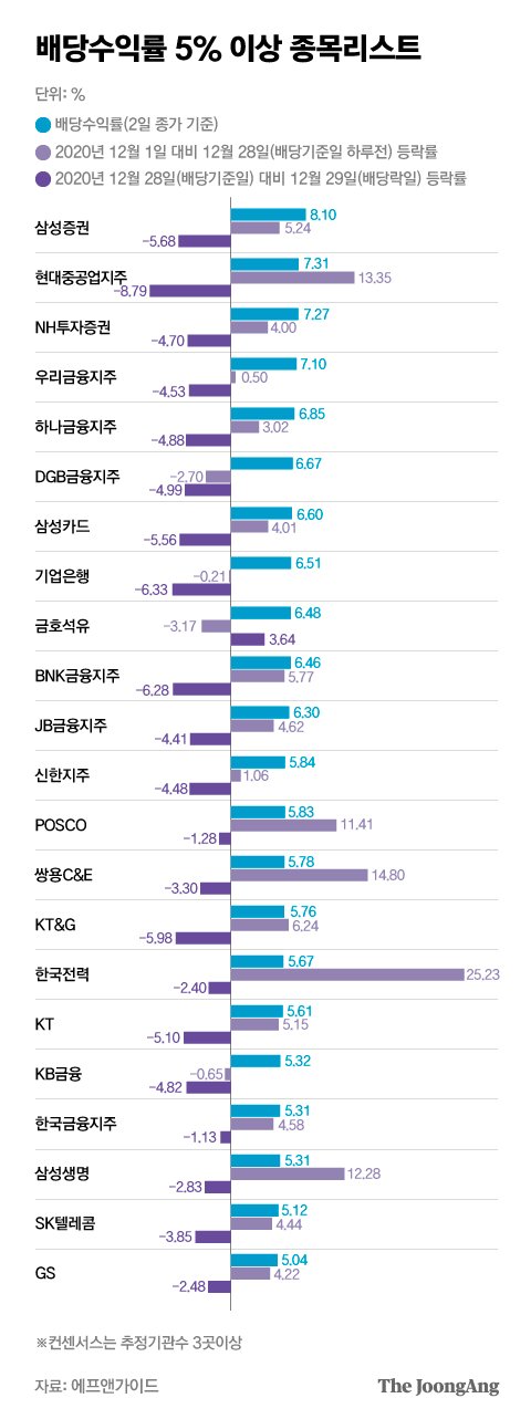 "8% 배당받으려고 들어갔는데 주가가 20% 빠졌어요"