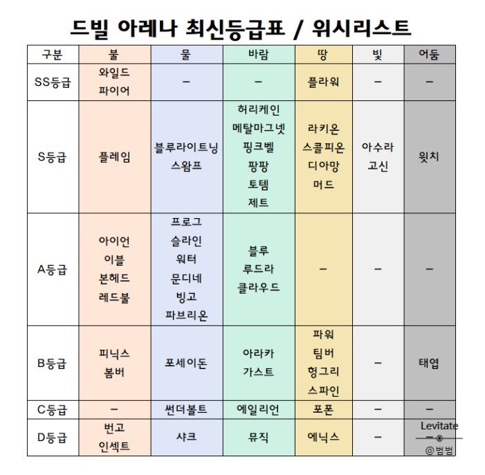  드빌 아레나 :: 등급표 및 위시리스트, 쿠폰 feat. 드래곤빌리지