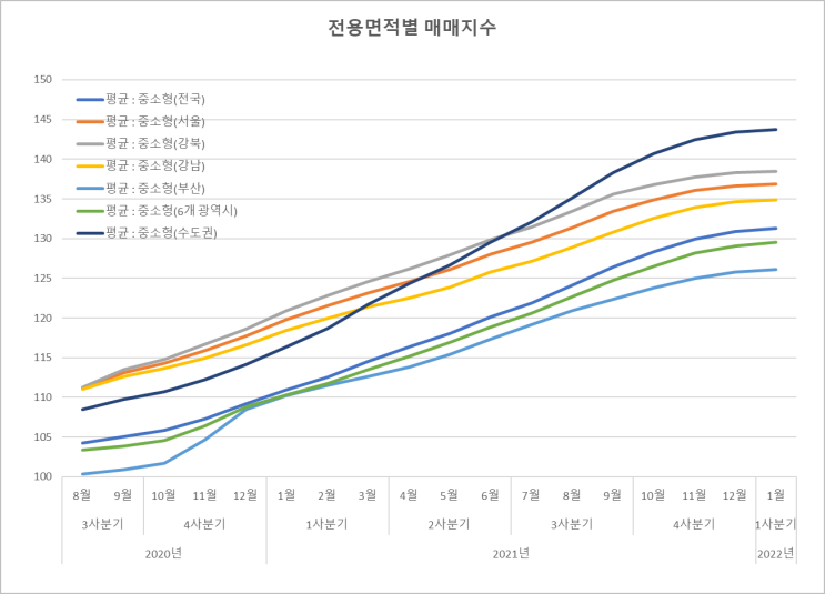  #41. 서울/수도권/광역시 중소형 평형 매매/전세지수 추이