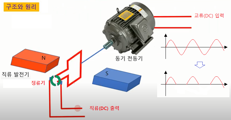 정류기 - 전기기기 정류기 - 전기기기