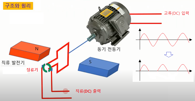 정류기 - 전기기기