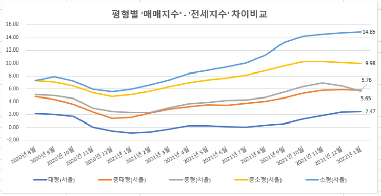  #40. 코로나 이후 전용면적별 매매지수/전세지수 추이 (서울)