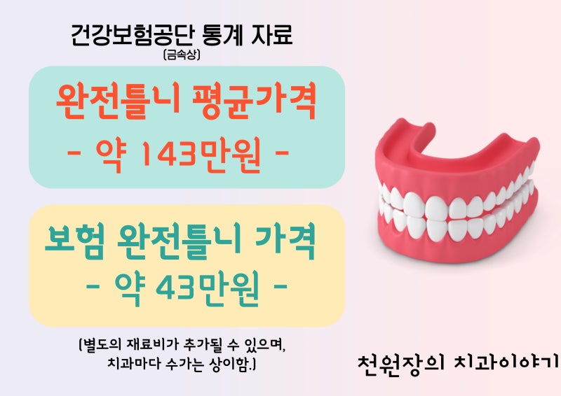 완전 틀니의 가격 부담을 줄일 수 있도록