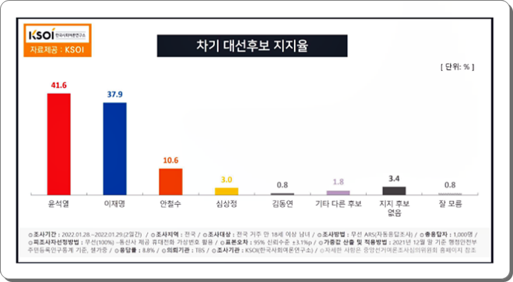 차기대선후보지지율 KSOI 1월 4주 여론조사에서 윤석열 지지율41.6%