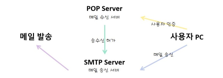  [컴퓨터 개론] 3. 인터넷과 월드와이드웹 WWW