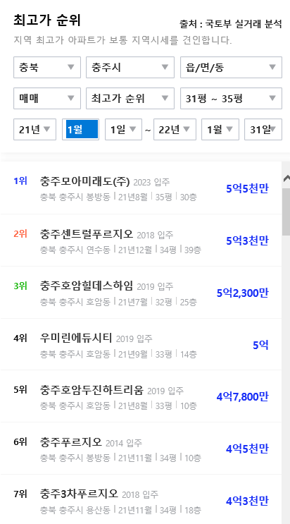 비조정지역 모니터링 #충북+충남