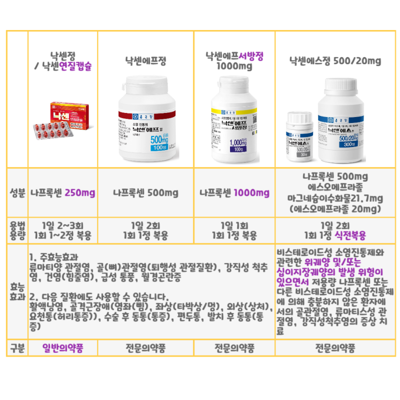 종근당 낙센정, 낙센에스정, 낙센에프정 :: 비교분석(성분, 효과, 복용법, 가격) : 네이버 블로그