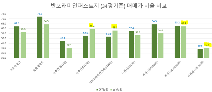  서초동 아파트 비교