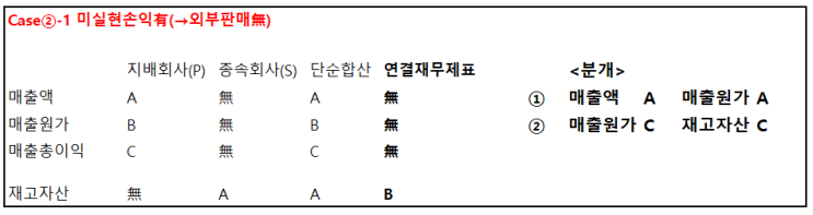  연결회계 재고자산 내부거래 제거, 재고자산 미실현손익 제거, 연결재무제표, 외부판매