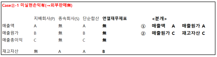 연결회계 재고자산 내부거래 제거, 재고자산 미실현손익 제거, 연결재무제표, 외부판매