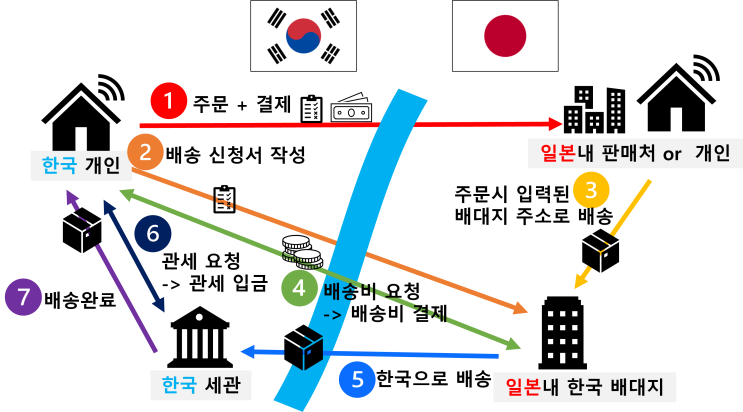  일본 e-earphoneshop 중고 매물 싸게 사는법 / 배대지 몰테일 직구하는 법