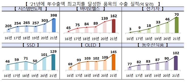 2022년 1월 수출입 동향_산업통상자원부 2022년 1월 수출입 동향_산업통상자원부