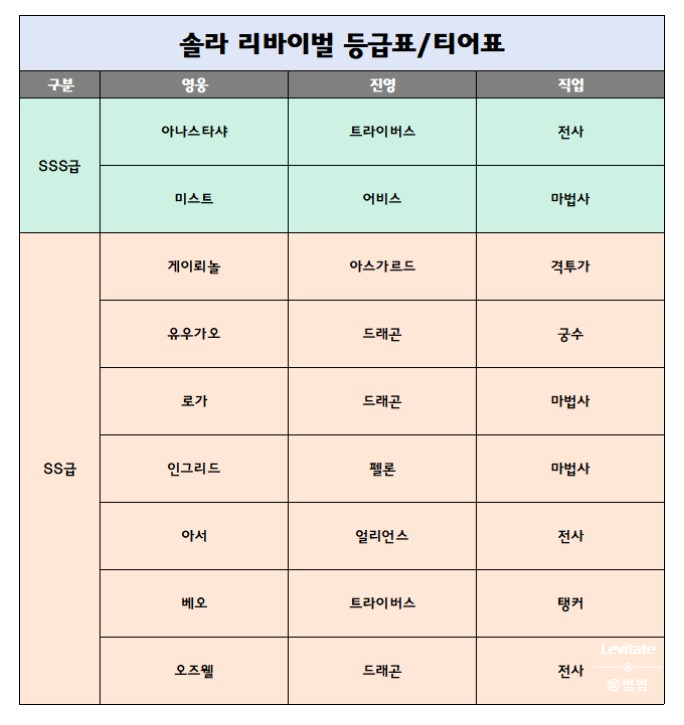  솔라 리바이벌 등급표 :: SSR 티어표와 리세마라, 쿠폰 등 공략