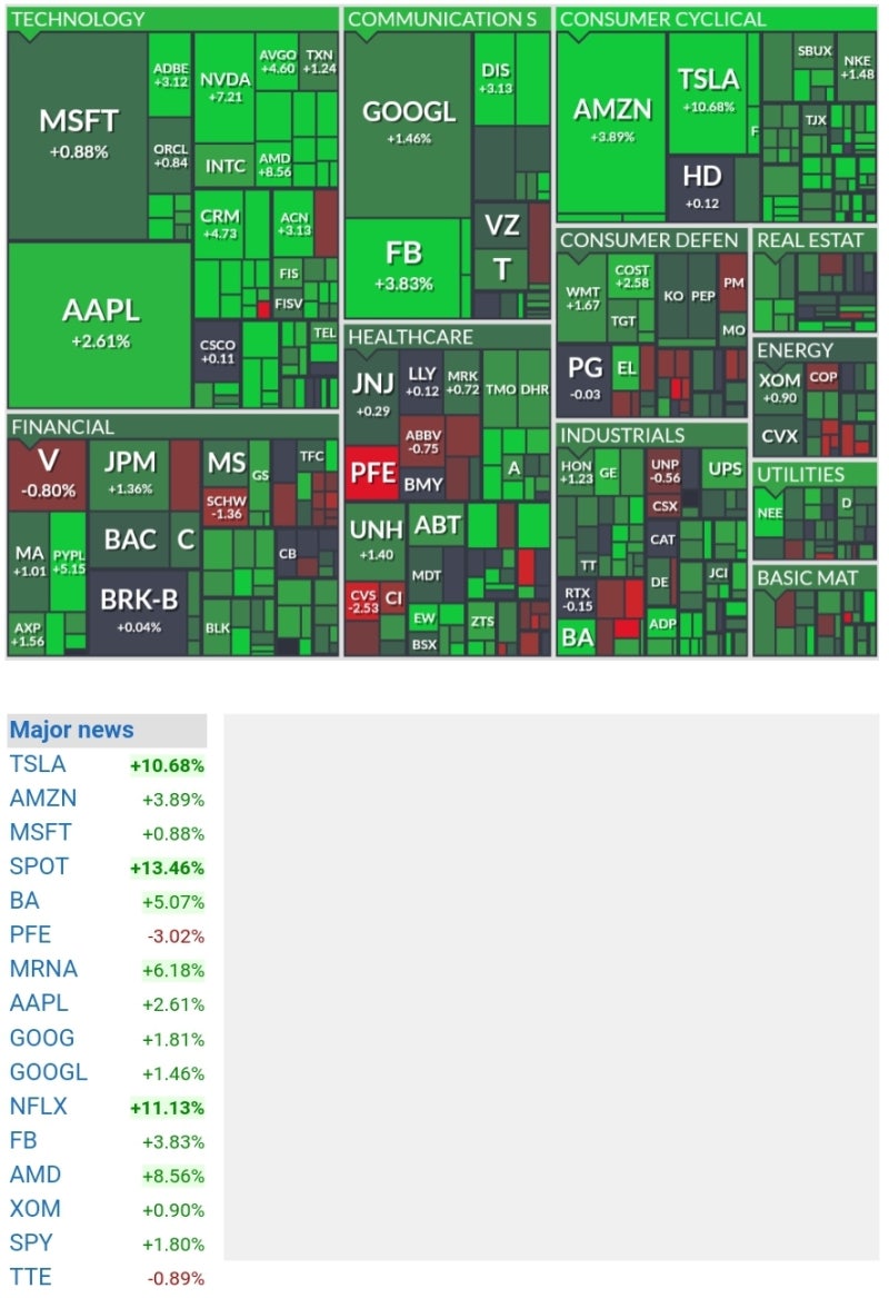 오늘의미국증시 이틀째 상승, 나스닥 테슬라 리비안 루시드 주가 폭등 : 네이버 블로그