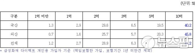 [보험테크] '억' 소리 수입차 사고 걱정?..."대물한도 '5억' 가입해"