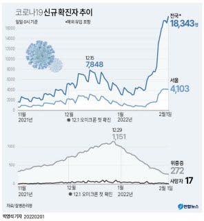  [이슈] 코로나 확진자 추이…신슈 확진자 약 1만 8천명