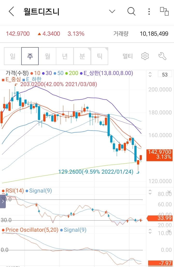  디즈니 기업분석