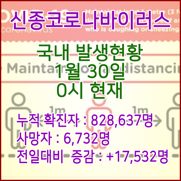  코로나19(코로나바이러스) 1월 30일 0시 신규확진자 17,532명 / 사망자 6,732명