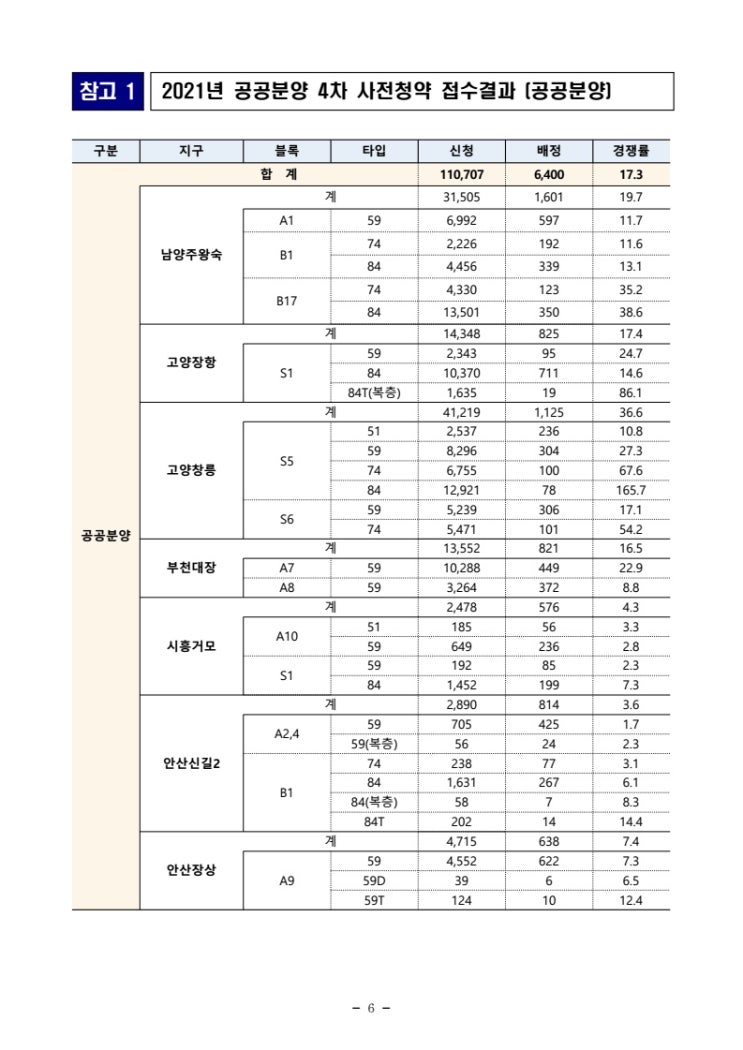 2022년 민간 공공 사전청약 계획