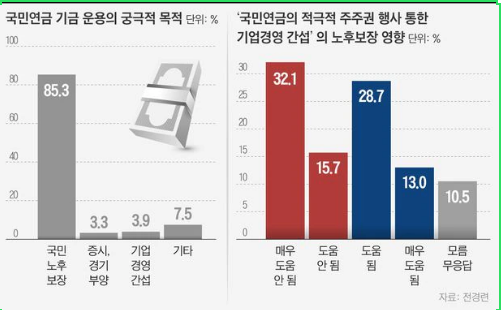 국민 노후자금으로 기업에 소송하는 국민연금