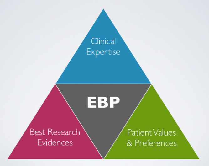 근거중심의학(EBM) 및 근거중심실무(EBP)