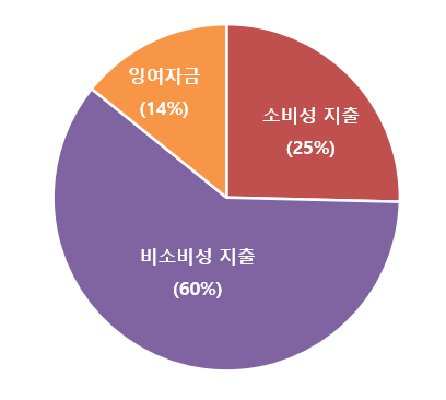  [저축노트 02] '22.01월 가계부 일기