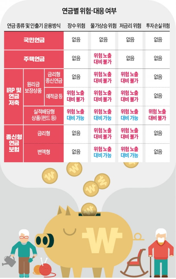 돈 없이 오래살면 어쩌나…포트폴리오 다각화로 '연금 빌딩' 세워라 돈 없이 오래살면 어쩌나…포트폴리오 다각화로 '연금 빌딩' 세워라
