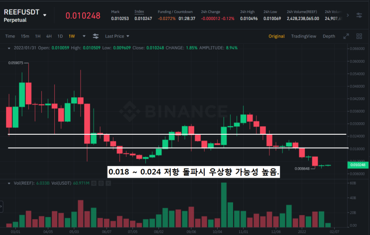  리저브라이트(RSR) 메인넷 호재 업고 폭발적인 상승력을 보여줄수도?