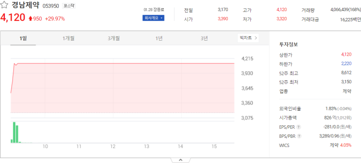  경남제약, 엠투엔, 희림 오늘 증시 주가